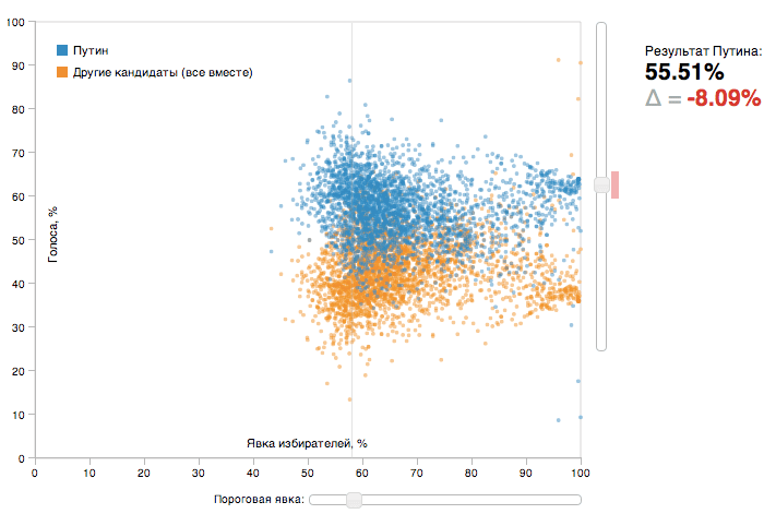 Estimating the amount of fraud in 2012 presidential elections in Russia.