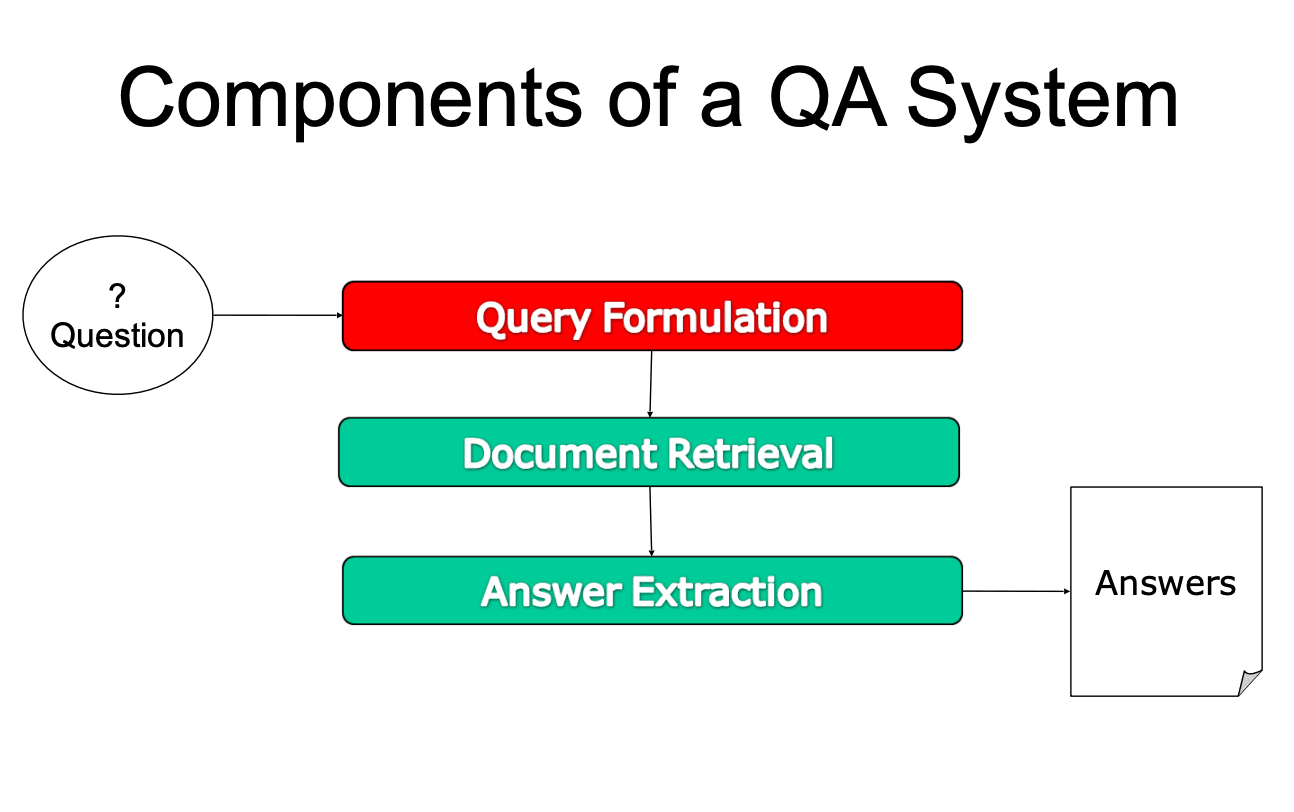 Components of a Question Answering System