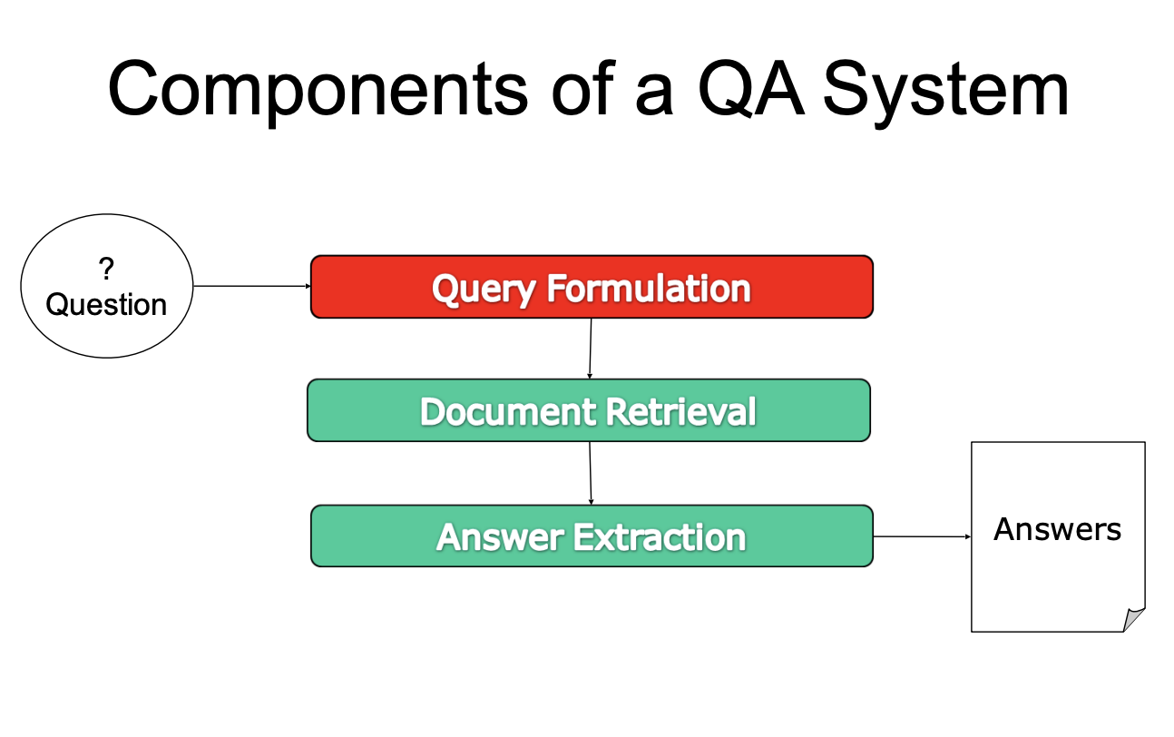 Components of a Question Answering System